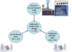 Lightcast Certified Church Interface Kit annual